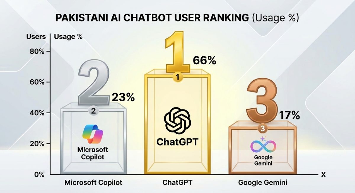 ChatGPT Dominates Among Pakistani AI Chatbot Users, Gallup & Gilani Survey Finds